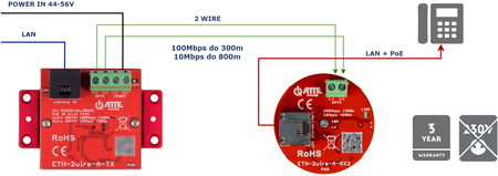 ETH-2wire-A-SET2 Zestaw do transmisji LAN 10/100Mbps + PoE po 2 żyłach