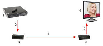 ODBIORNIK EXTENDERA HDMI do 120 metrów RX-V4