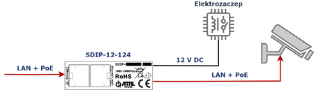 SDIP-12-124 Adapter PoE Gigabit obniżający napięcie do 12V