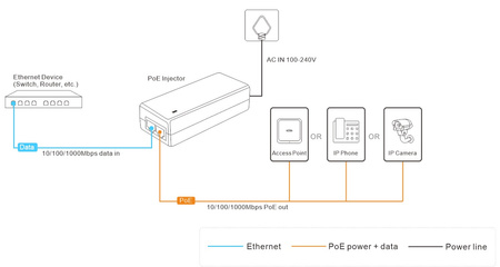 Zasilacz POE WI-POE31-48V PoE Injector 100mbps