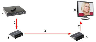 NADAJNIK EXTENDERA HDMI z IR do 150 metrów