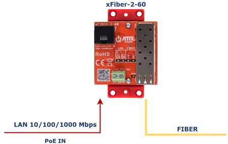 xFIBER-2-60 Gigabitowy media konwerter Ethernet - SFP