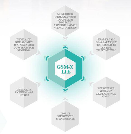 Moduł komunikacyjny LTE z OPU-2 B SATEL GSM-X_LTE