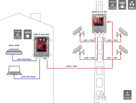 IPB-5-10A-M2 Zestaw do 5 kamer IP switch PoE 5P + 1UP, Obudowa ABOX-M2