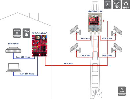 IPB-5-10A-OF Switch PoE 6 portowy ze zintegrowanym zasilaczem