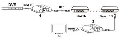 EXTENDER HDMI do 120 metrów