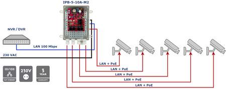IPB-5-10A-M2 Zestaw do 5 kamer IP switch PoE 5P + 1UP, Obudowa ABOX-M2