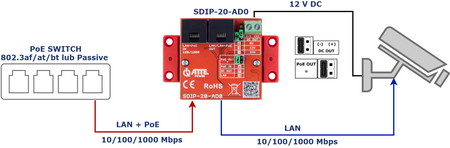 SDIP‑20‑AD0 Adapter PoE Gigabit obniżający napięcie do 5V/12V/24V, Pout 20W, 802.3af/at oraz PASSIVE