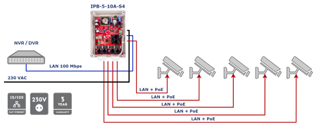 IPB-5-10A-S4 Zestaw do 5 kamer IP switch PoE 5P+1UP