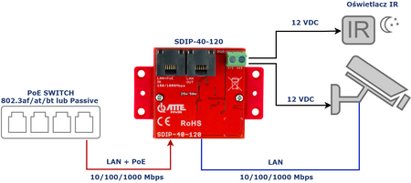 SDIP-40-120 Adapter PoE Gigabit obniżający napięcie do 12V 40W