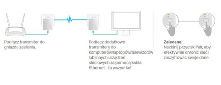 TP-Link PLC TL-PA4010 Kit AV600