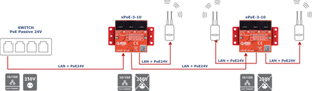 xPoE-3-10 Switch PoE 3 portowy extender 3xPoE IN/OUT PASSIVE