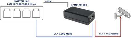 IPMP-70-550 Midspan PoE Passive 55V 70W 1 kanałowy 10/100/1000Mbps