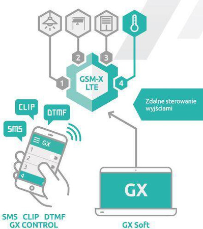 Moduł komunikacyjny LTE z OPU-2 B SATEL GSM-X_LTE