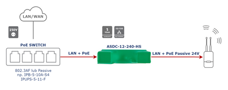 ASDC-12-240-HS Adapter PoE 802.3af obniżający napięcie do 24V