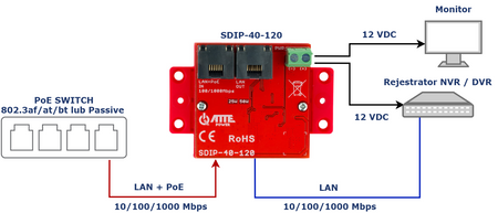 SDIP-40-120 Adapter PoE Gigabit obniżający napięcie do 12V 40W