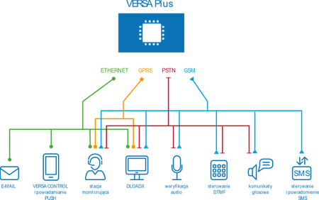 Płyta główna cent. alarm. SATEL VERSA Plus