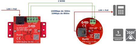 ETH-2wire-A-SET2 Zestaw do transmisji LAN 10/100Mbps + PoE po 2 żyłach
