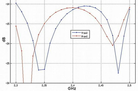 2.4GHz Antena UBiQUiTi NANOSTATION M2 LOCO 2.4GHz
