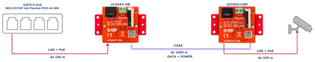 xCOAX4-SET Zestaw aktywnych konwerterów do transmisji Ethernet oraz PoE po koncentryku