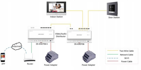 Dystrybutor audio/wideo HIKVISION DS-KAD706