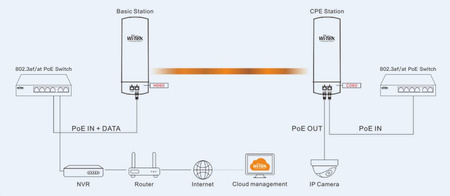5.0Ghz Zestaw anten WI-Tek WI-CPE513P (27dBm 14dB)