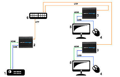 HDMI Extender EXTENDER HDMI+USB-EX-100