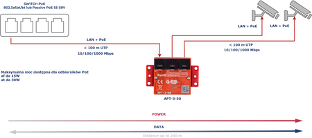 APT-3-50 Switch PoE 3 portowy 10/100/1000Mbps, extender