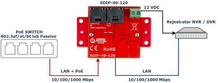 SDIP-40-120 Adapter PoE Gigabit obniżający napięcie do 12V 40W