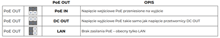 SDIP‑20‑AD0 Adapter PoE Gigabit obniżający napięcie do 5V/12V/24V, Pout 20W, 802.3af/at oraz PASSIVE