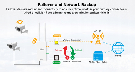 Router Wi-Tek WI-LTE117-O LTE zewnętrzny IP65