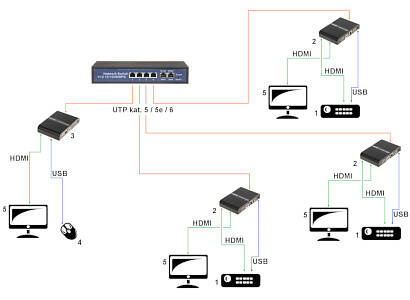 EXTENDER HDMI 4K z USB do 100 metrów