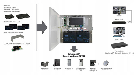System zasilania switchy PoE PULSAR SWB-300