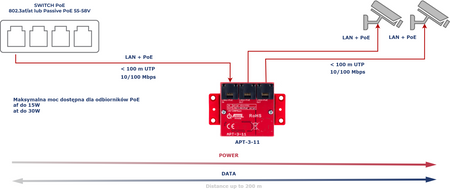 APT-3-11 Switch PoE 3 portowy 10/100Mbps, extender
