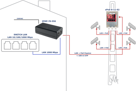IPMP-70-550 Midspan PoE Passive 55V 70W 1 kanałowy 10/100/1000Mbps