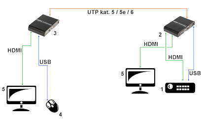 EXTENDER HDMI 4K z USB do 100 metrów