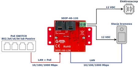 SDIP-40-120 Adapter PoE Gigabit obniżający napięcie do 12V 40W