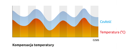 Czujka ruchu dualna cyfrowa SATEL OPAL zew. biała