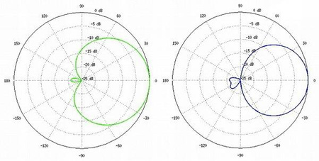 2.4GHz Antena UBiQUiTi NANOSTATION M2 LOCO 2.4GHz