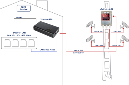 IPM-90-550 Midspan PoE 1 kanałowy 10/100/1000Mbps 55V 90W