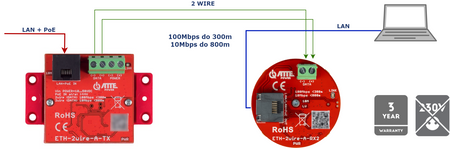 ETH-2wire-A-SET2 Zestaw do transmisji LAN 10/100Mbps + PoE po 2 żyłach